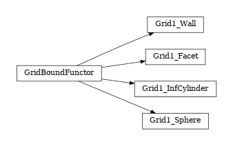 digraph GridBoundFunctor {
        rankdir=LR;
        margin=.2;
        "GridBoundFunctor" [shape="box",fontsize=8,style="setlinewidth(0.5),solid",height=0.2,URL="woo.dem.html#woo.dem.GridBoundFunctor"];
        "Grid1_Wall" [shape="box",fontsize=8,style="setlinewidth(0.5),solid",height=0.2,URL="woo.dem.html#woo.dem.GridBoundFunctor"];
        "GridBoundFunctor" -> "Grid1_Wall" [arrowsize=0.5,style="setlinewidth(0.5)"]            "Grid1_Facet" [shape="box",fontsize=8,style="setlinewidth(0.5),solid",height=0.2,URL="woo.dem.html#woo.dem.GridBoundFunctor"];
        "GridBoundFunctor" -> "Grid1_Facet" [arrowsize=0.5,style="setlinewidth(0.5)"]           "Grid1_InfCylinder" [shape="box",fontsize=8,style="setlinewidth(0.5),solid",height=0.2,URL="woo.dem.html#woo.dem.GridBoundFunctor"];
        "GridBoundFunctor" -> "Grid1_InfCylinder" [arrowsize=0.5,style="setlinewidth(0.5)"]             "Grid1_Sphere" [shape="box",fontsize=8,style="setlinewidth(0.5),solid",height=0.2,URL="woo.dem.html#woo.dem.GridBoundFunctor"];
        "GridBoundFunctor" -> "Grid1_Sphere" [arrowsize=0.5,style="setlinewidth(0.5)"]
}